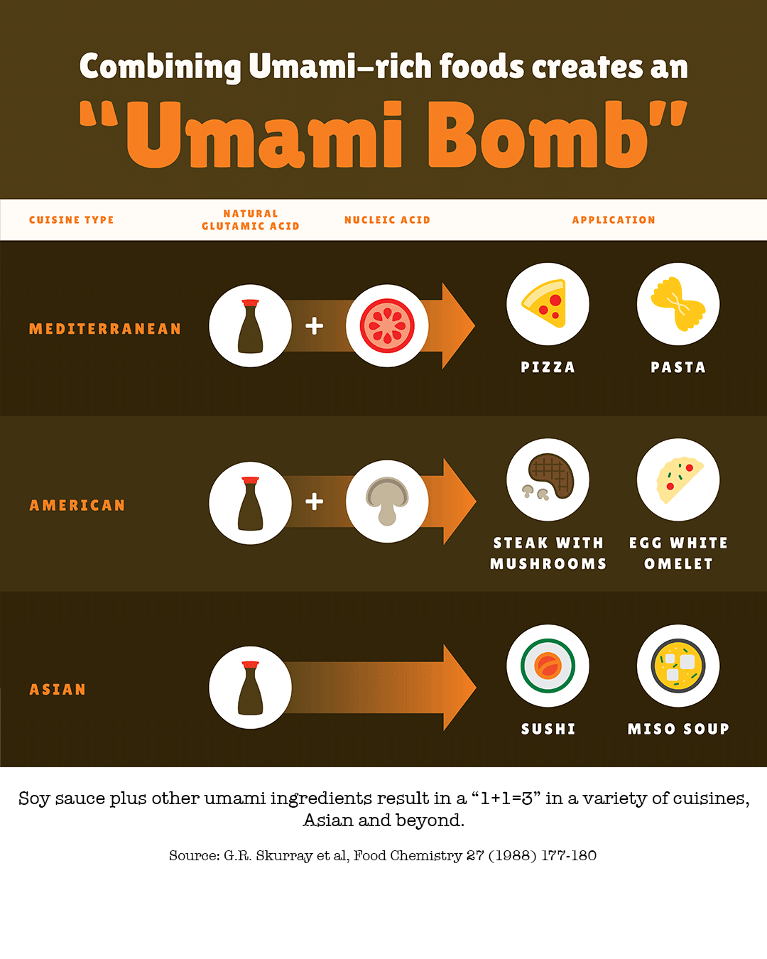 Umami Synergy: One Plus One Equals Wow