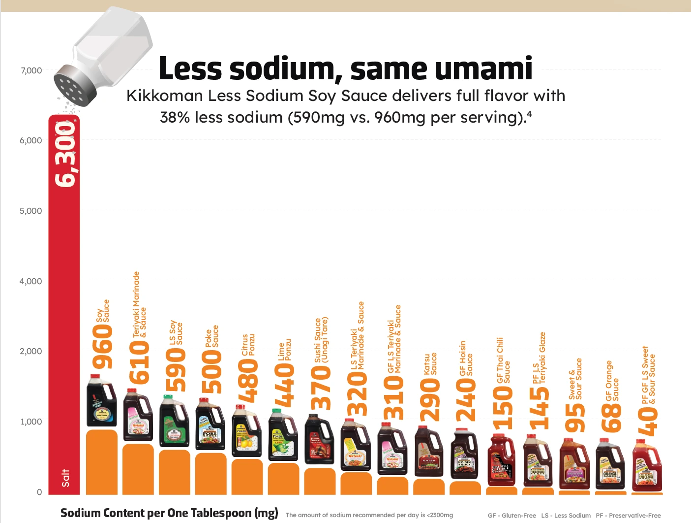 Bar graph comparing sodium content per tablespoon in various sauces, highlighting Kikkoman Less Sodium Soy Sauce with 590mg versus higher-sodium options; salt has the highest sodium at 6,300mg.