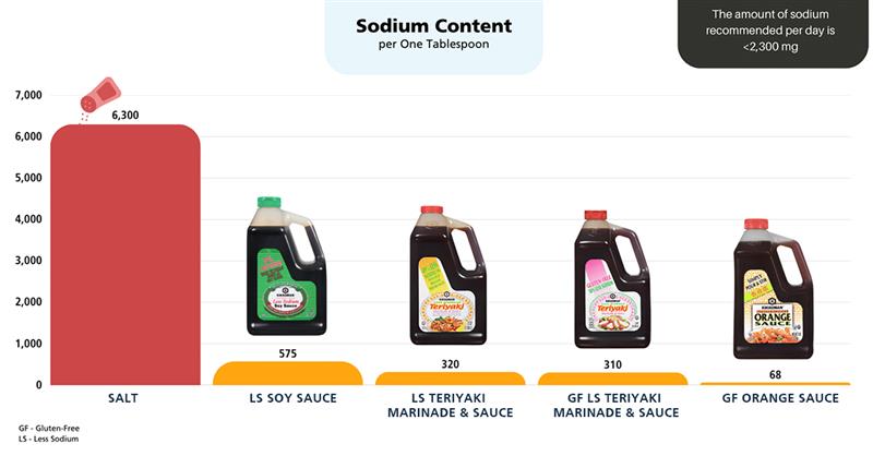 Bar graph comparing sodium content per tablespoon in salt (6,300 mg), low-sodium soy sauce (575 mg), two teriyaki marinades (320 mg, 310 mg), and orange sauce (68 mg).