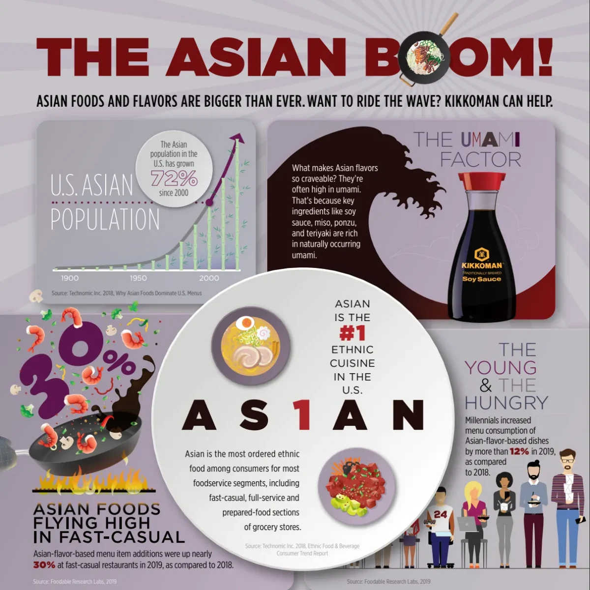 Infographic highlighting the rise of Asian food popularity in the U.S., showing statistics on population growth, ethnic cuisine ranking, and Asian-inspired fast-casual restaurant trends.