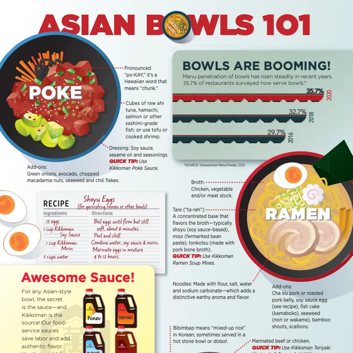 Infographic explaining poke and ramen bowls, their ingredients, popularity trends, and preparation tips, with colorful illustrations of each dish.
