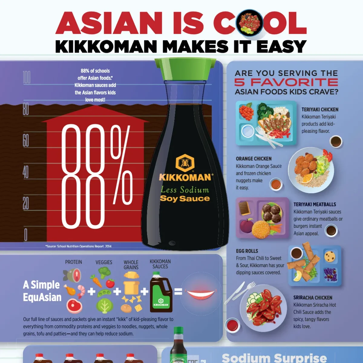Infographic showing a Kikkoman Less Sodium Soy Sauce bottle, statistics about Asian food popularity, and images of popular Asian-inspired dishes for kids.