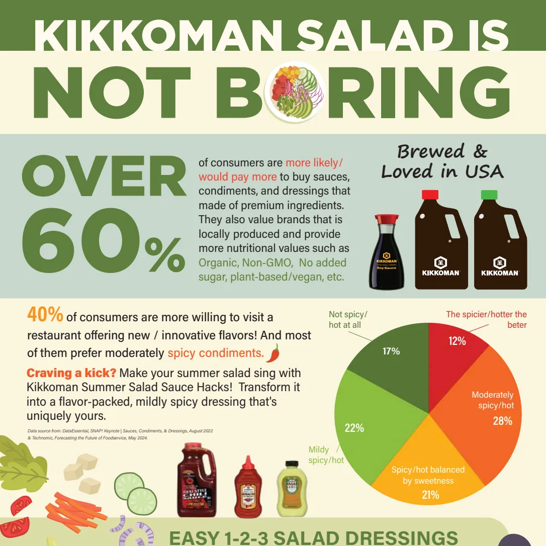 Infographic about Kikkoman salad dressings with statistics, product images, and tips for creating flavorful salads; emphasizes taste, nutrition, and consumer preferences.