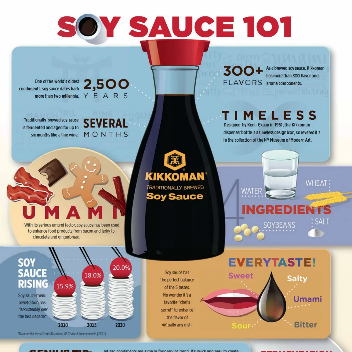 Infographic titled "Soy Sauce 101" featuring a bottle of Kikkoman soy sauce, facts about its history, brewing process, ingredients, and the concept of umami flavor.